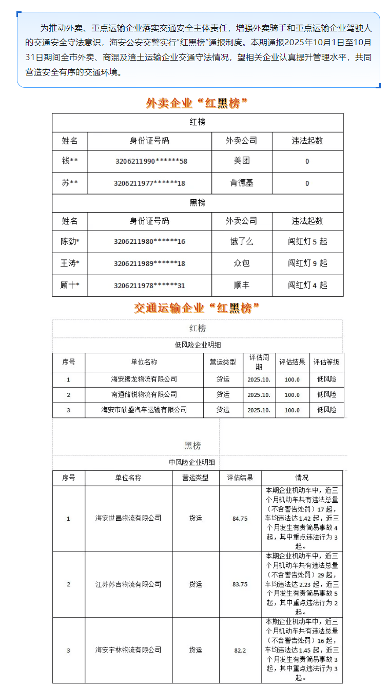 2025年10月全市外賣、重點(diǎn)運(yùn)輸企業(yè)“紅黑榜”.png