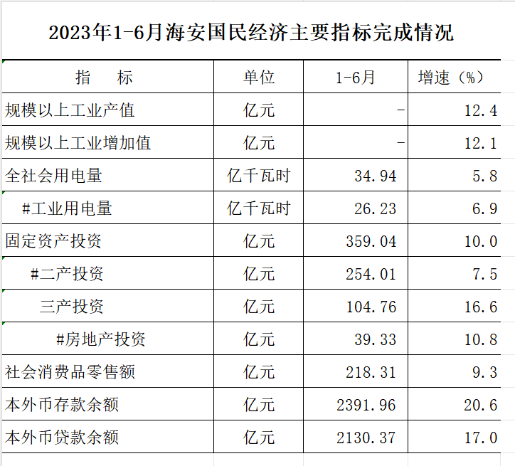 2023年1-6月海安國民經濟主要指標完成情況.png